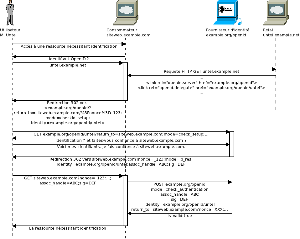 openid-flux.png